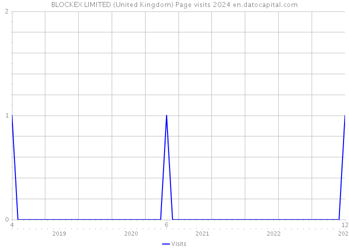 BLOCKEX LIMITED (United Kingdom) Page visits 2024 