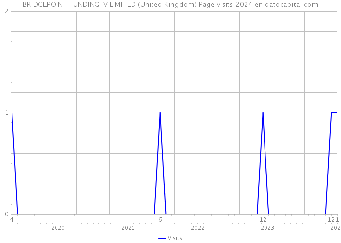 BRIDGEPOINT FUNDING IV LIMITED (United Kingdom) Page visits 2024 