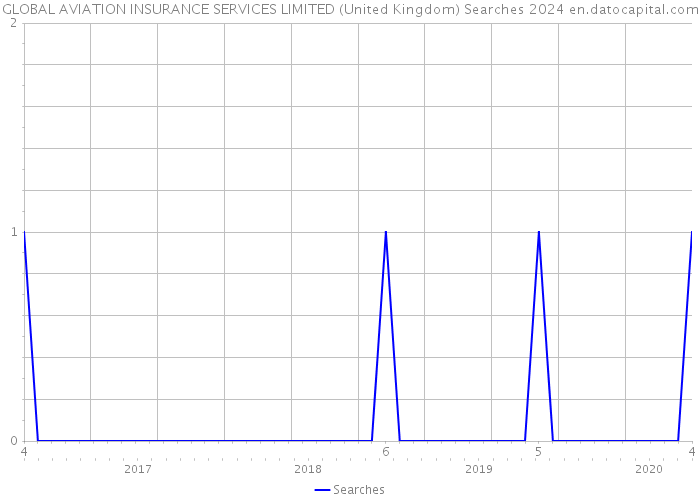GLOBAL AVIATION INSURANCE SERVICES LIMITED (United Kingdom) Searches 2024 