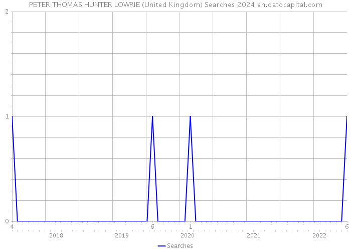 PETER THOMAS HUNTER LOWRIE (United Kingdom) Searches 2024 