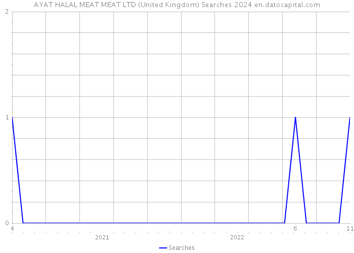 AYAT HALAL MEAT MEAT LTD (United Kingdom) Searches 2024 
