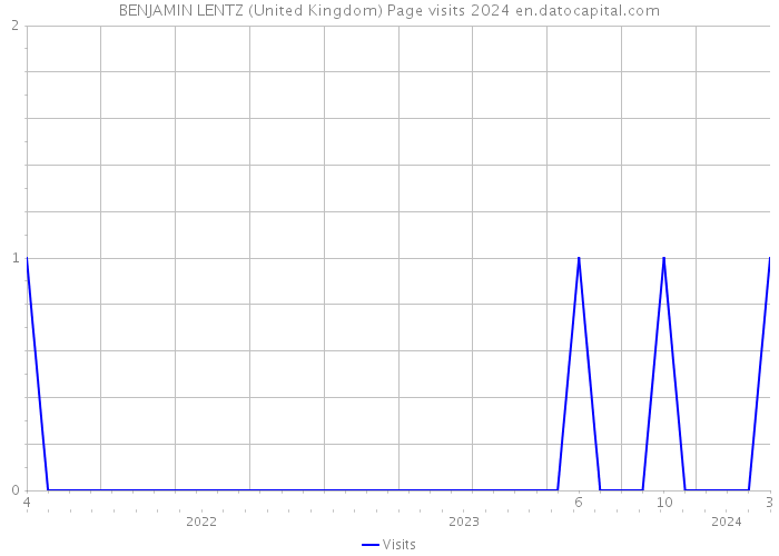 BENJAMIN LENTZ (United Kingdom) Page visits 2024 