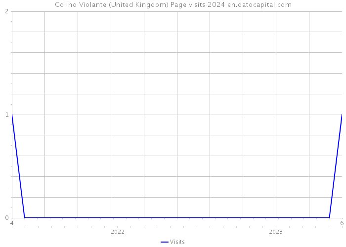 Colino Violante (United Kingdom) Page visits 2024 