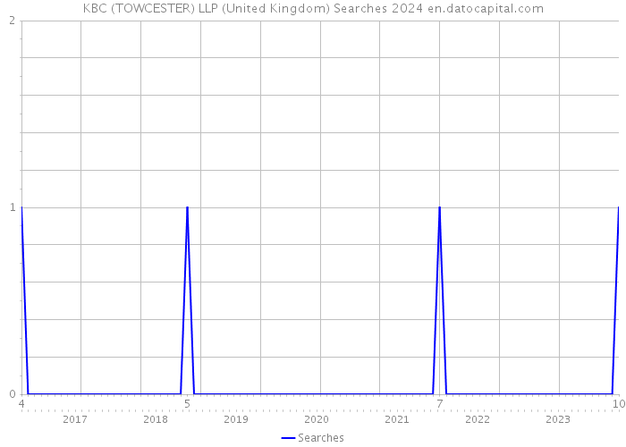 KBC (TOWCESTER) LLP (United Kingdom) Searches 2024 