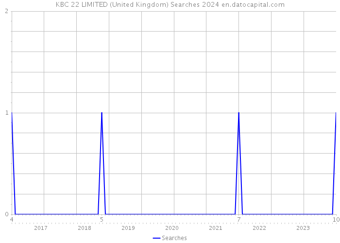 KBC 22 LIMITED (United Kingdom) Searches 2024 
