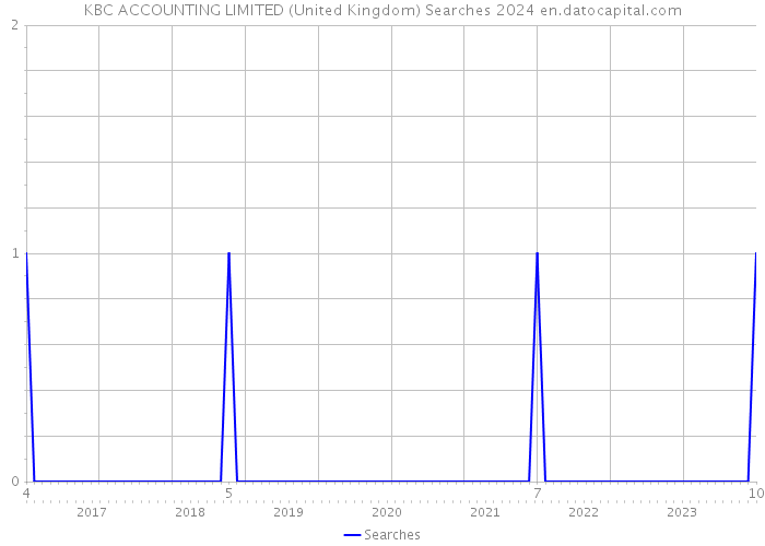 KBC ACCOUNTING LIMITED (United Kingdom) Searches 2024 