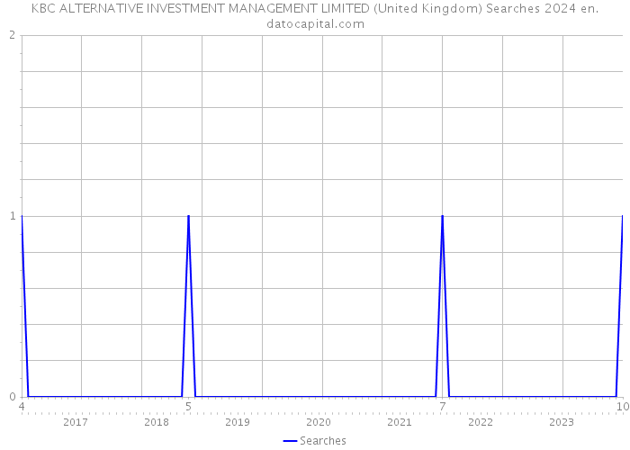 KBC ALTERNATIVE INVESTMENT MANAGEMENT LIMITED (United Kingdom) Searches 2024 