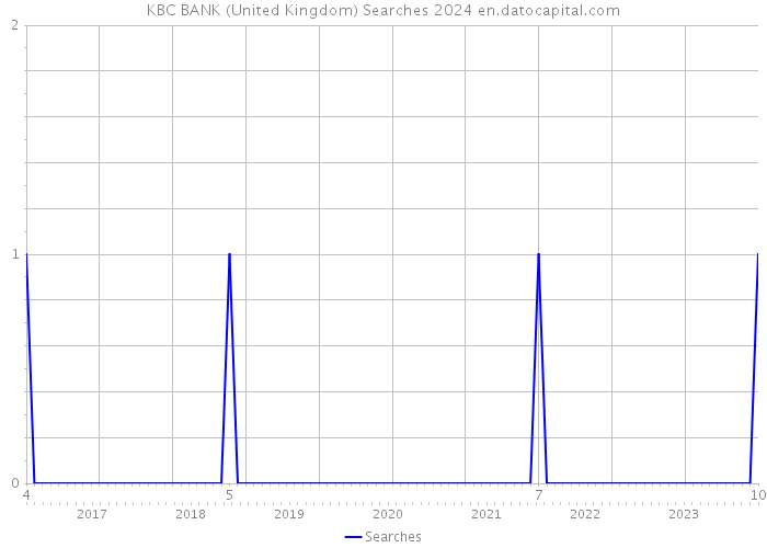 KBC BANK (United Kingdom) Searches 2024 