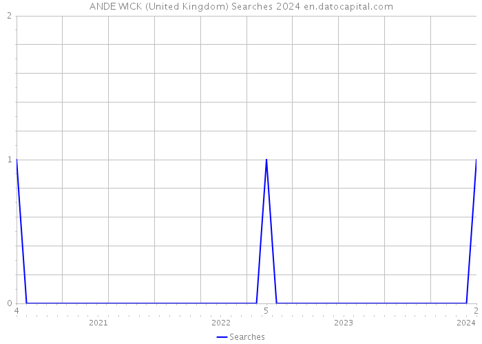 ANDE WICK (United Kingdom) Searches 2024 