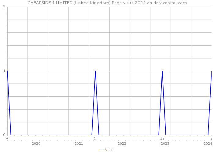 CHEAPSIDE 4 LIMITED (United Kingdom) Page visits 2024 