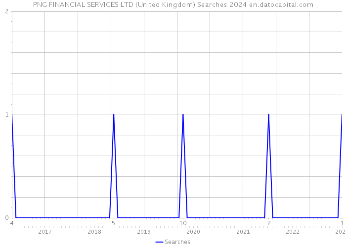 PNG FINANCIAL SERVICES LTD (United Kingdom) Searches 2024 
