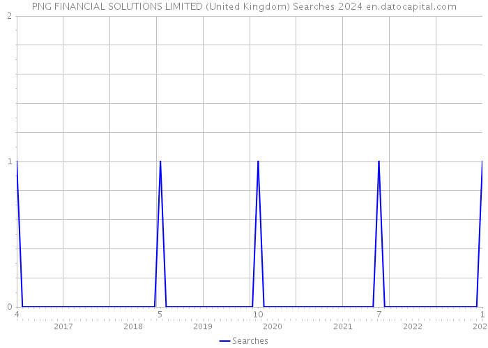PNG FINANCIAL SOLUTIONS LIMITED (United Kingdom) Searches 2024 
