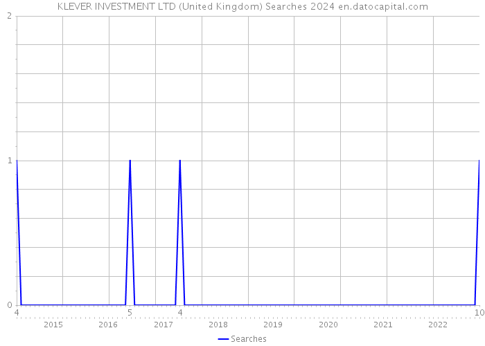 KLEVER INVESTMENT LTD (United Kingdom) Searches 2024 