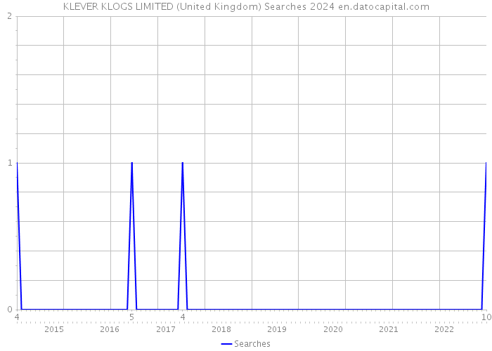 KLEVER KLOGS LIMITED (United Kingdom) Searches 2024 