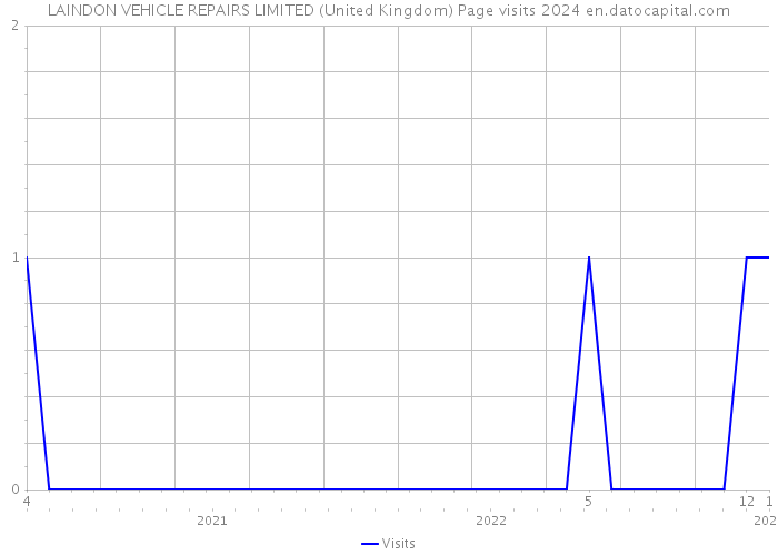 LAINDON VEHICLE REPAIRS LIMITED (United Kingdom) Page visits 2024 