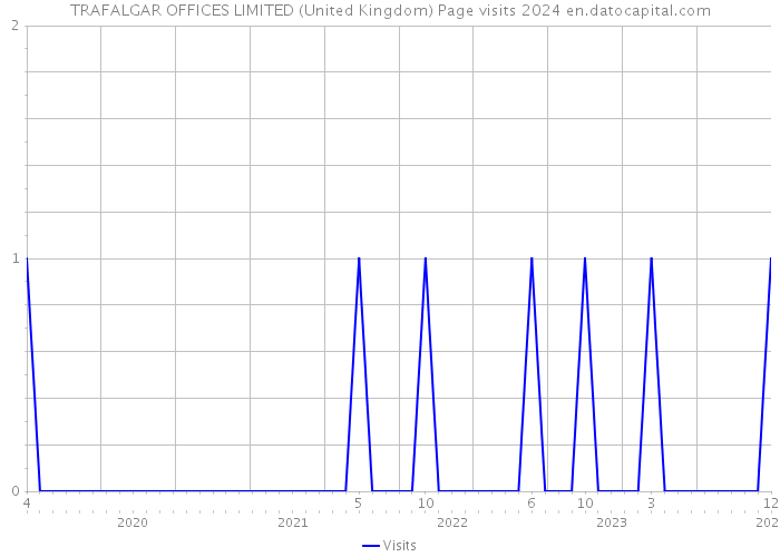 TRAFALGAR OFFICES LIMITED (United Kingdom) Page visits 2024 