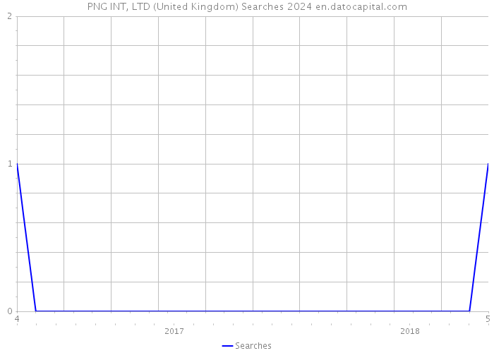 PNG INT, LTD (United Kingdom) Searches 2024 