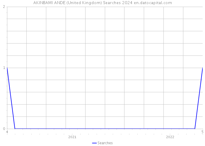 AKINBAMI ANDE (United Kingdom) Searches 2024 