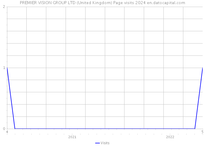 PREMIER VISION GROUP LTD (United Kingdom) Page visits 2024 