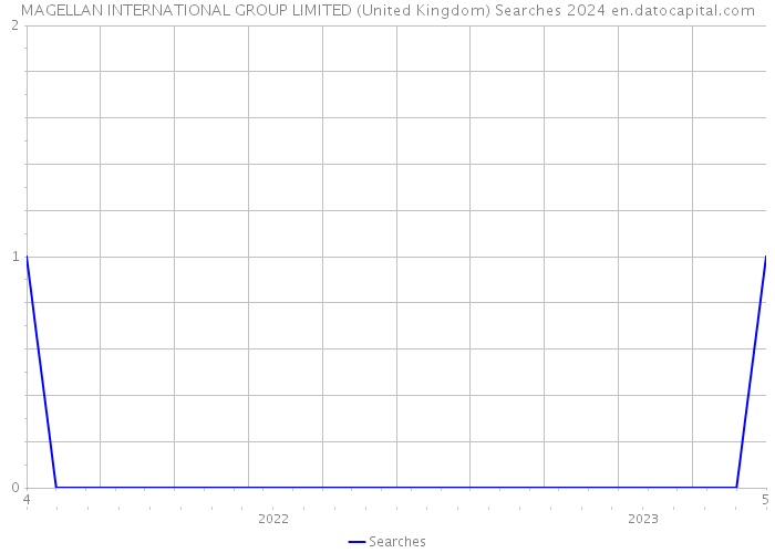 MAGELLAN INTERNATIONAL GROUP LIMITED (United Kingdom) Searches 2024 