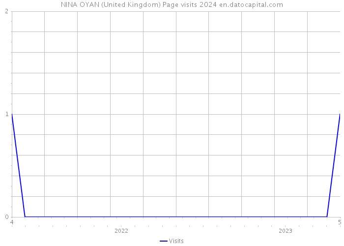NINA OYAN (United Kingdom) Page visits 2024 