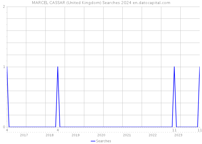 MARCEL CASSAR (United Kingdom) Searches 2024 