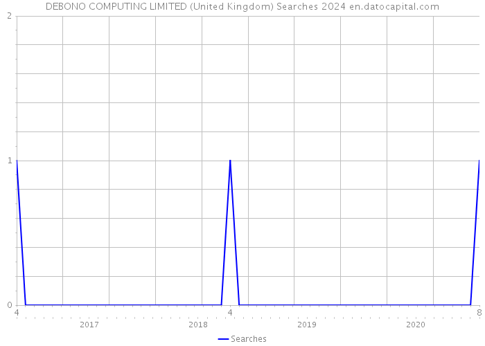 DEBONO COMPUTING LIMITED (United Kingdom) Searches 2024 