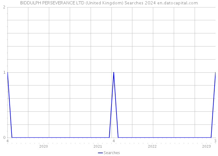 BIDDULPH PERSEVERANCE LTD (United Kingdom) Searches 2024 