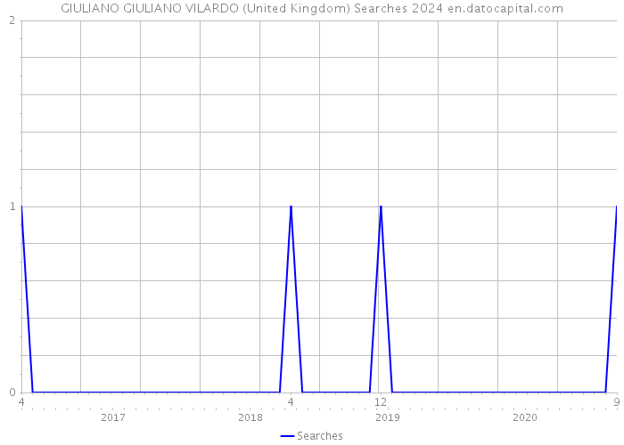 GIULIANO GIULIANO VILARDO (United Kingdom) Searches 2024 
