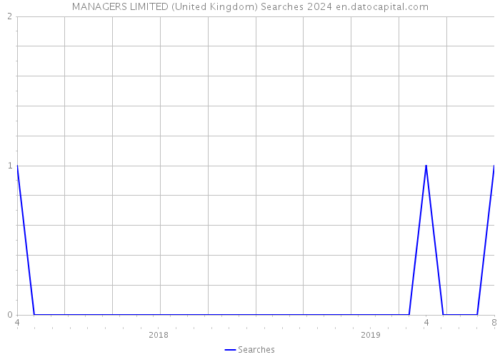 MANAGERS LIMITED (United Kingdom) Searches 2024 