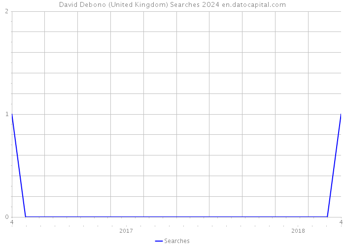 David Debono (United Kingdom) Searches 2024 