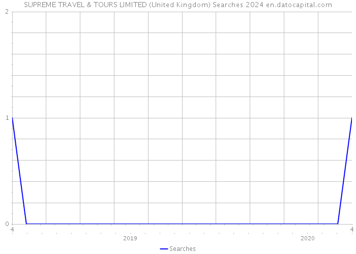 SUPREME TRAVEL & TOURS LIMITED (United Kingdom) Searches 2024 