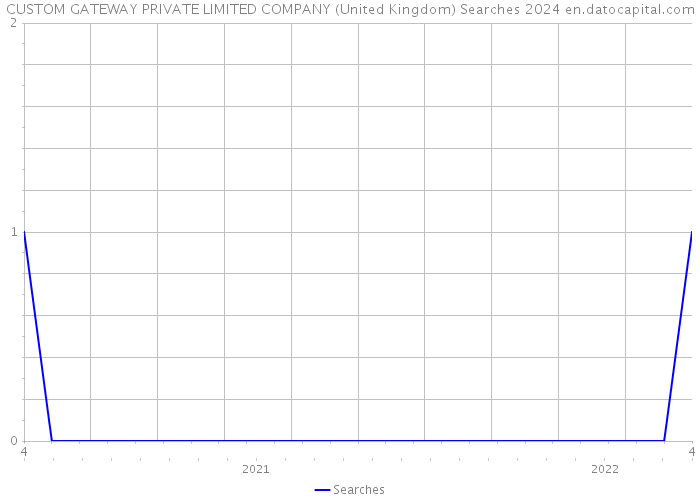 CUSTOM GATEWAY PRIVATE LIMITED COMPANY (United Kingdom) Searches 2024 