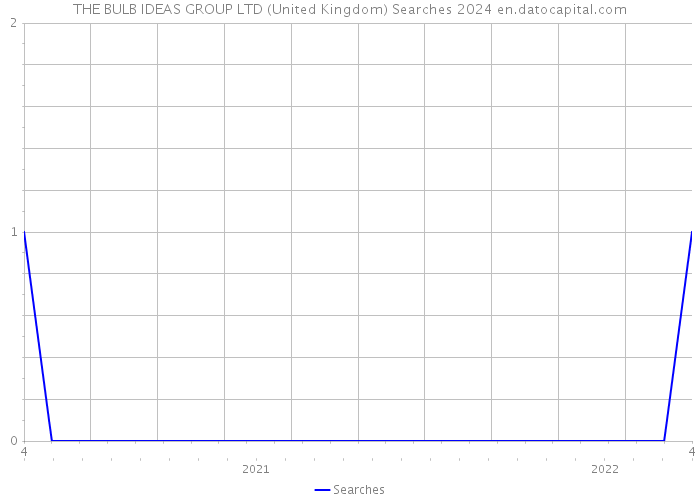 THE BULB IDEAS GROUP LTD (United Kingdom) Searches 2024 