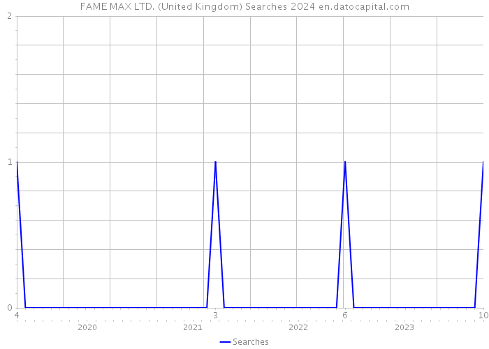 FAME MAX LTD. (United Kingdom) Searches 2024 