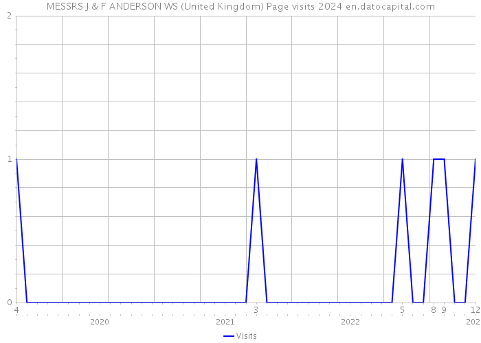 MESSRS J & F ANDERSON WS (United Kingdom) Page visits 2024 