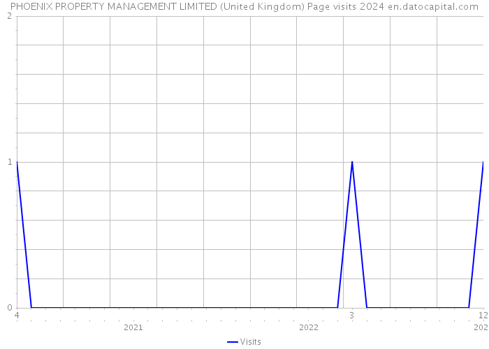 PHOENIX PROPERTY MANAGEMENT LIMITED (United Kingdom) Page visits 2024 
