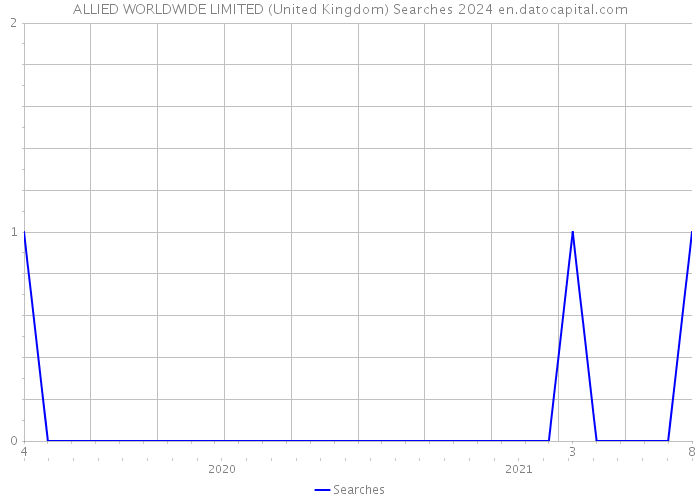 ALLIED WORLDWIDE LIMITED (United Kingdom) Searches 2024 