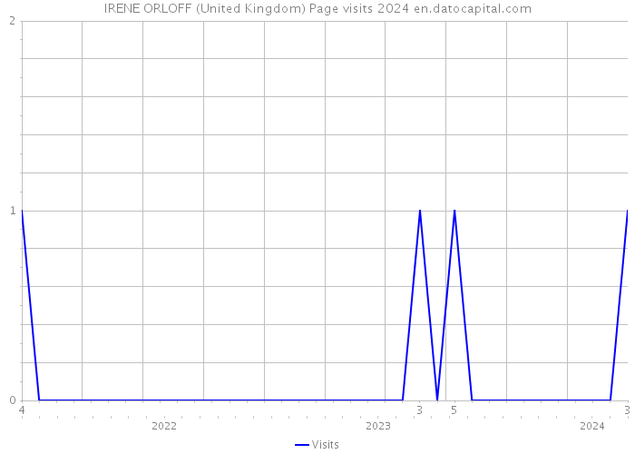 IRENE ORLOFF (United Kingdom) Page visits 2024 