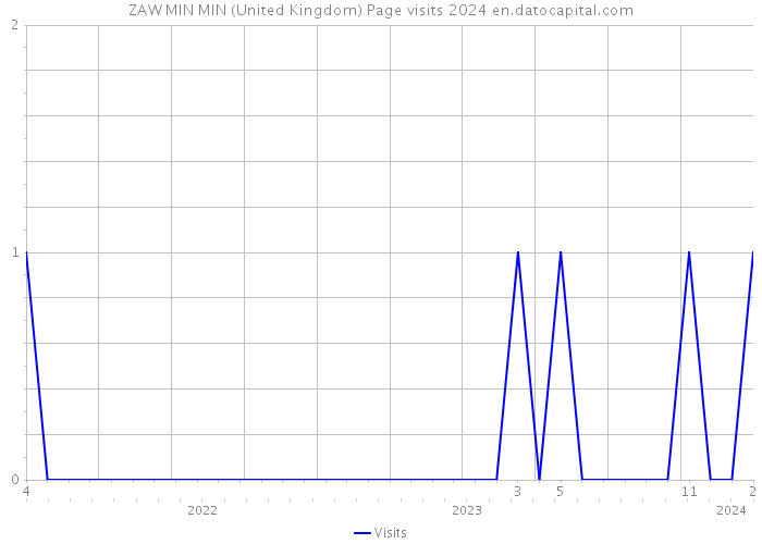ZAW MIN MIN (United Kingdom) Page visits 2024 