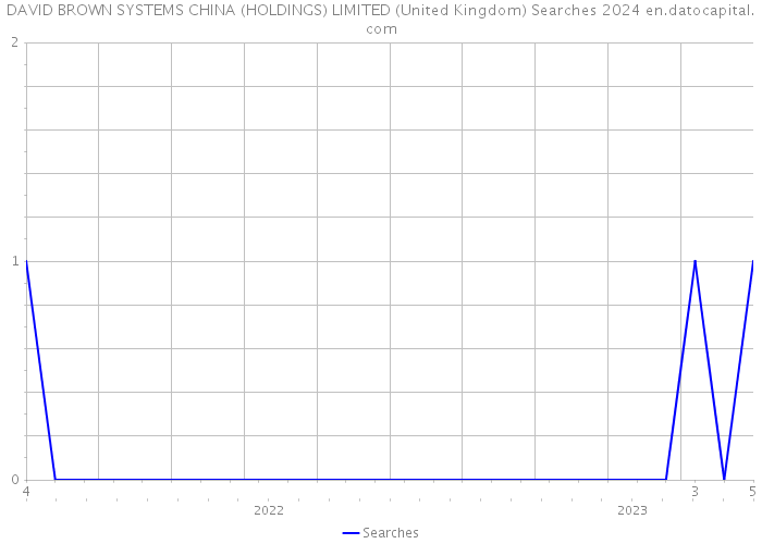 DAVID BROWN SYSTEMS CHINA (HOLDINGS) LIMITED (United Kingdom) Searches 2024 