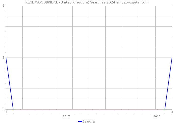 RENE WOODBRIDGE (United Kingdom) Searches 2024 