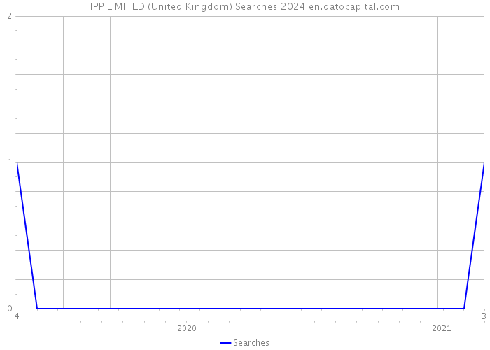 IPP LIMITED (United Kingdom) Searches 2024 
