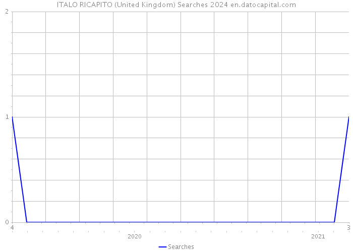 ITALO RICAPITO (United Kingdom) Searches 2024 