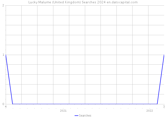 Lucky Malume (United Kingdom) Searches 2024 