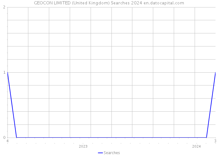 GEOCON LIMITED (United Kingdom) Searches 2024 