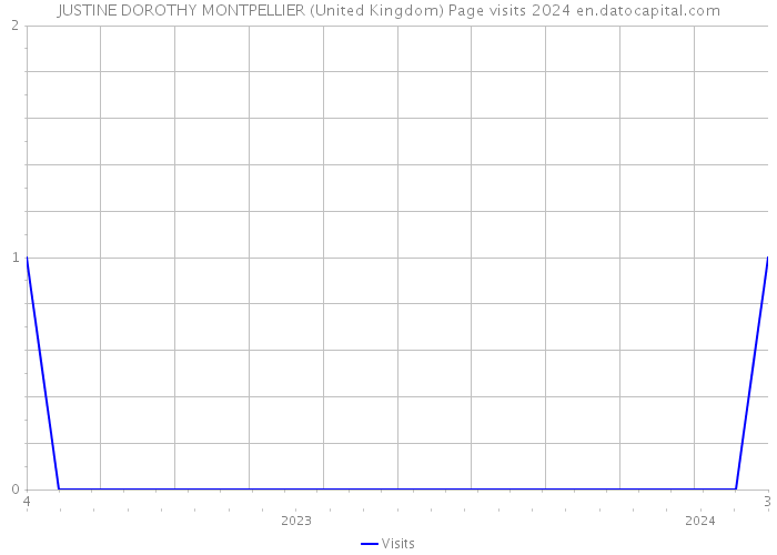 JUSTINE DOROTHY MONTPELLIER (United Kingdom) Page visits 2024 
