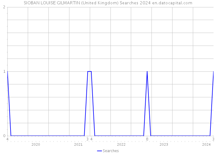 SIOBAN LOUISE GILMARTIN (United Kingdom) Searches 2024 