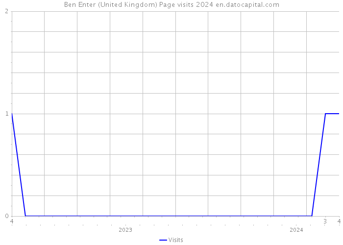 Ben Enter (United Kingdom) Page visits 2024 