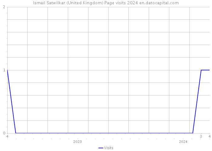 Ismail Satwilkar (United Kingdom) Page visits 2024 